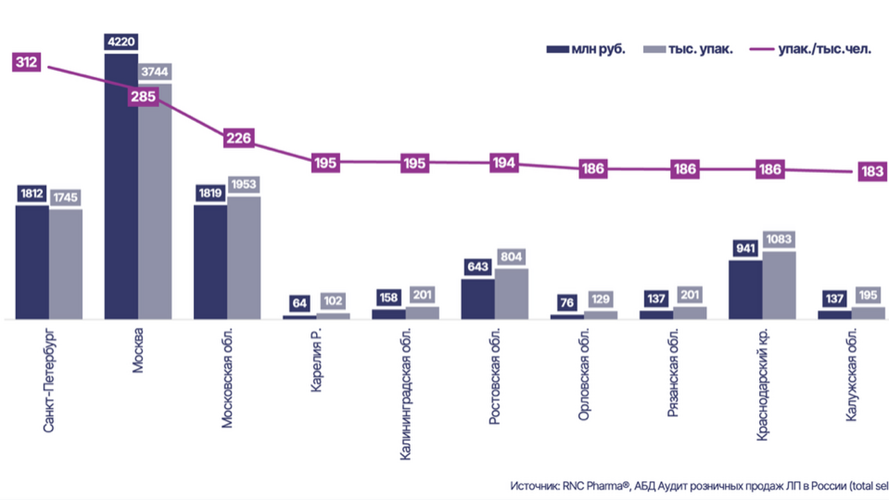 Карелия второй год подряд занимает высокое мест...