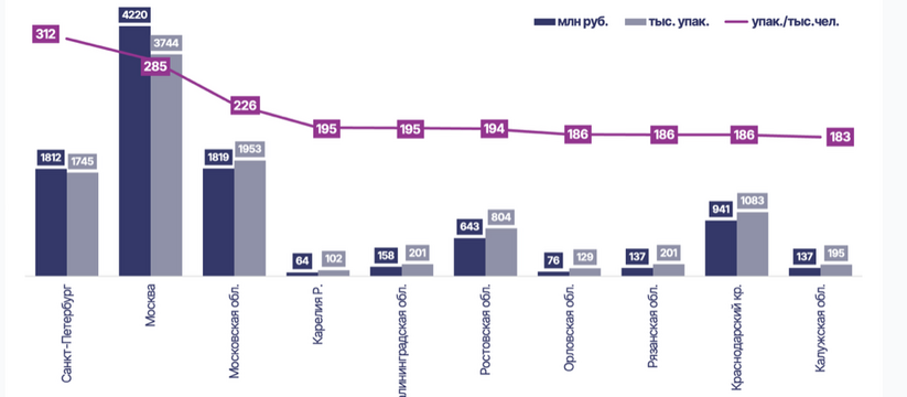 Карелия второй год подряд занимает высокое мест...